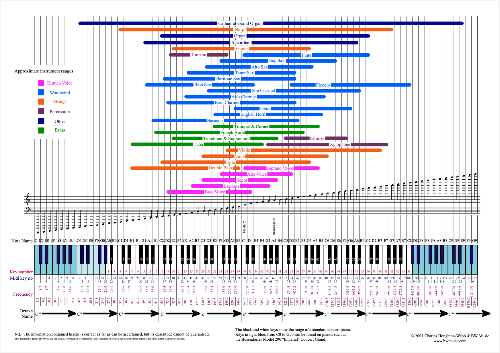 chart